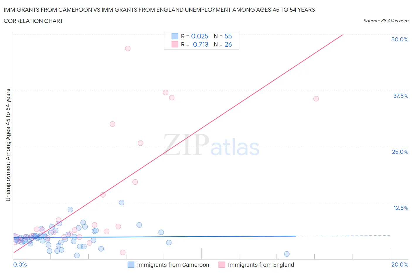 Immigrants from Cameroon vs Immigrants from England Unemployment Among Ages 45 to 54 years