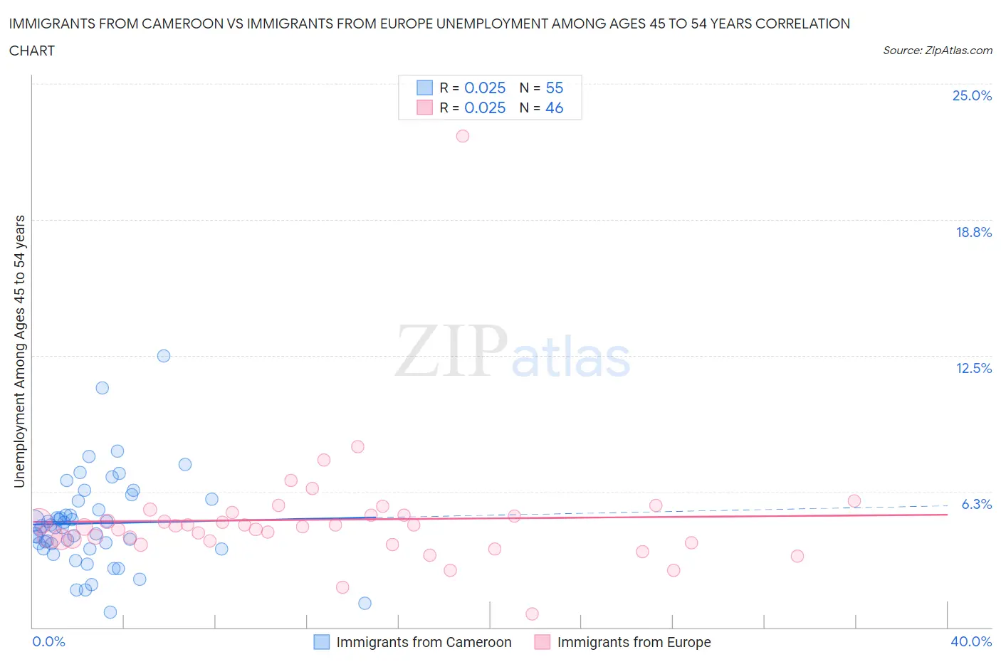 Immigrants from Cameroon vs Immigrants from Europe Unemployment Among Ages 45 to 54 years