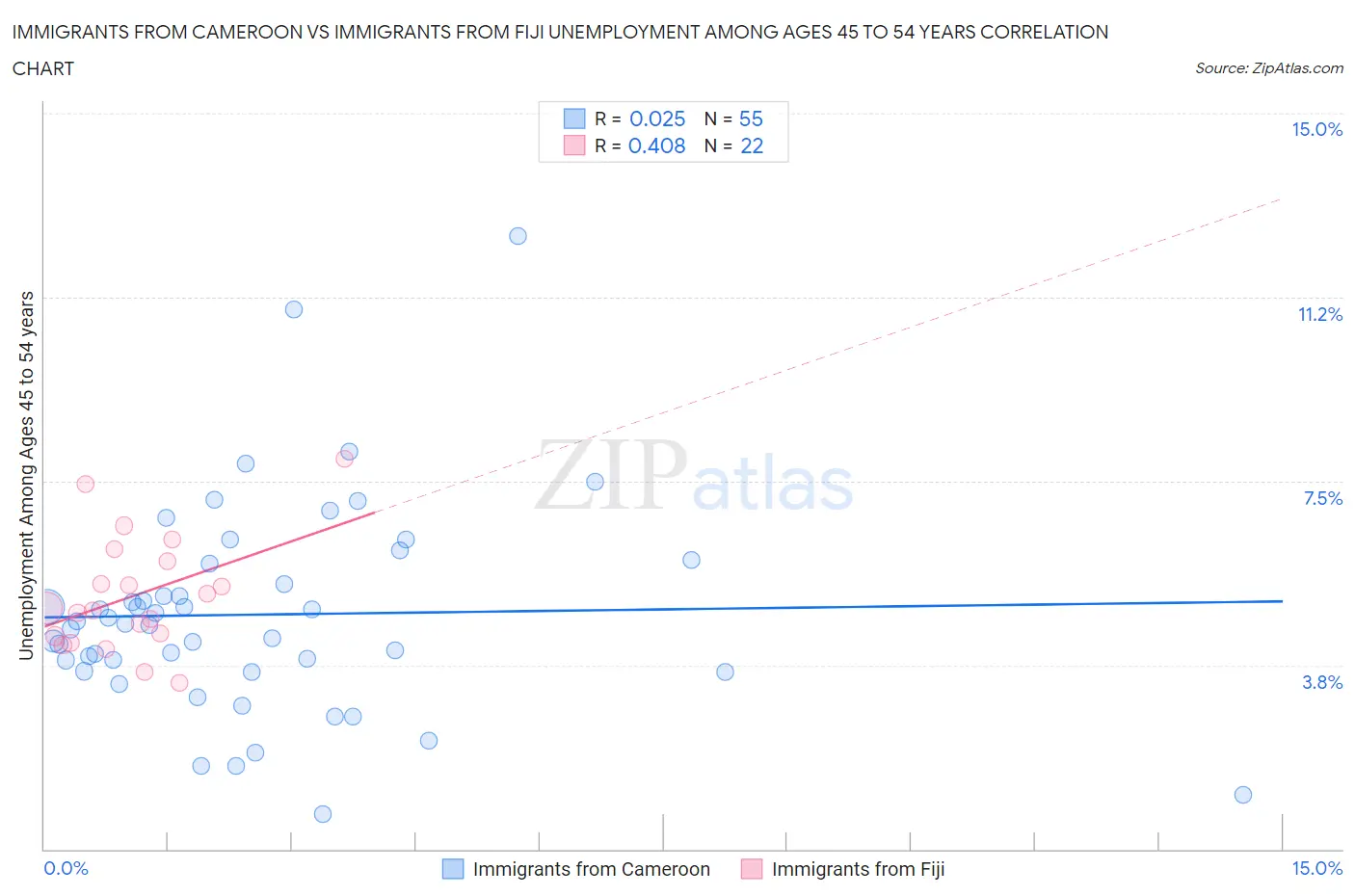 Immigrants from Cameroon vs Immigrants from Fiji Unemployment Among Ages 45 to 54 years