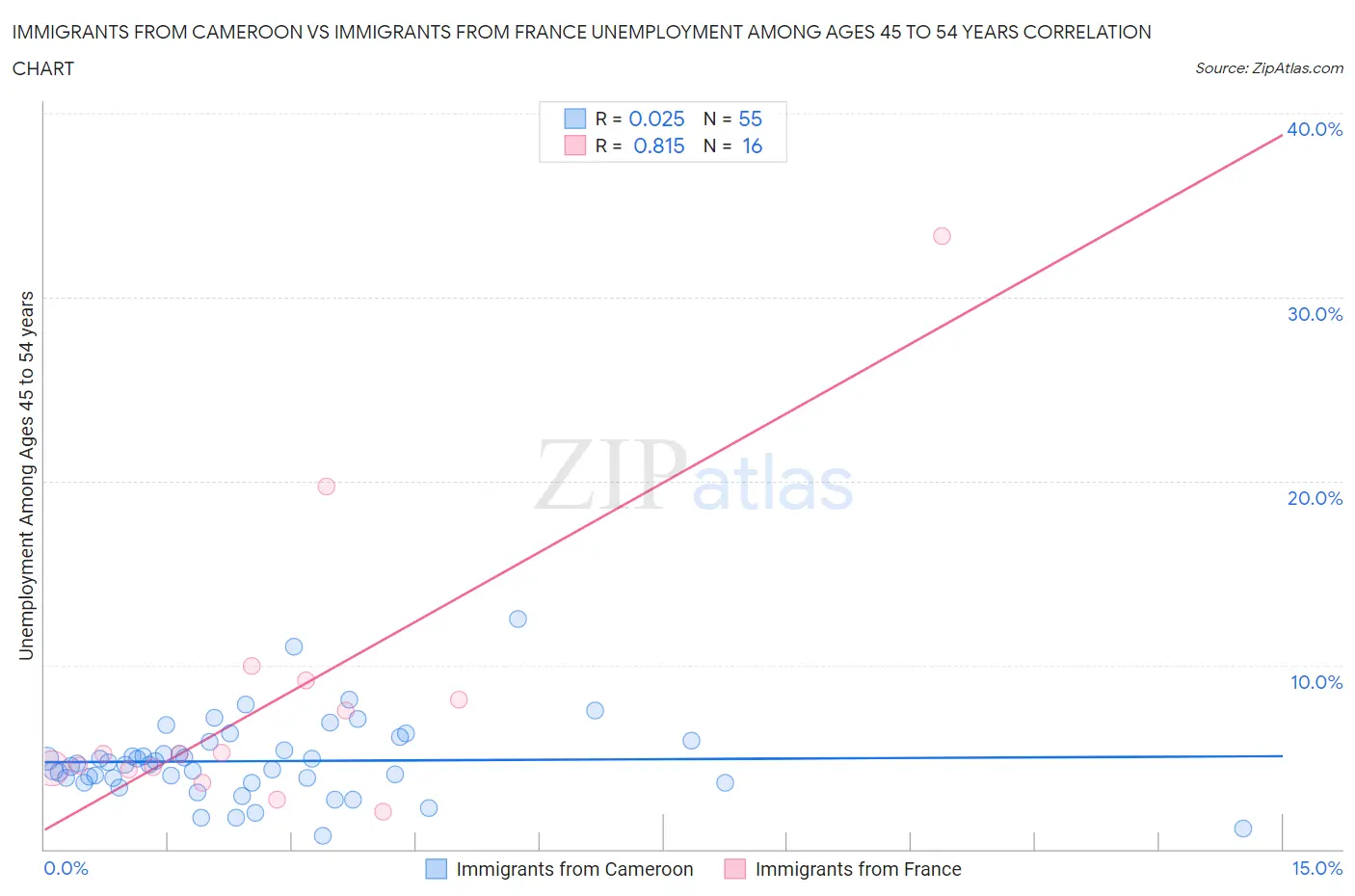 Immigrants from Cameroon vs Immigrants from France Unemployment Among Ages 45 to 54 years