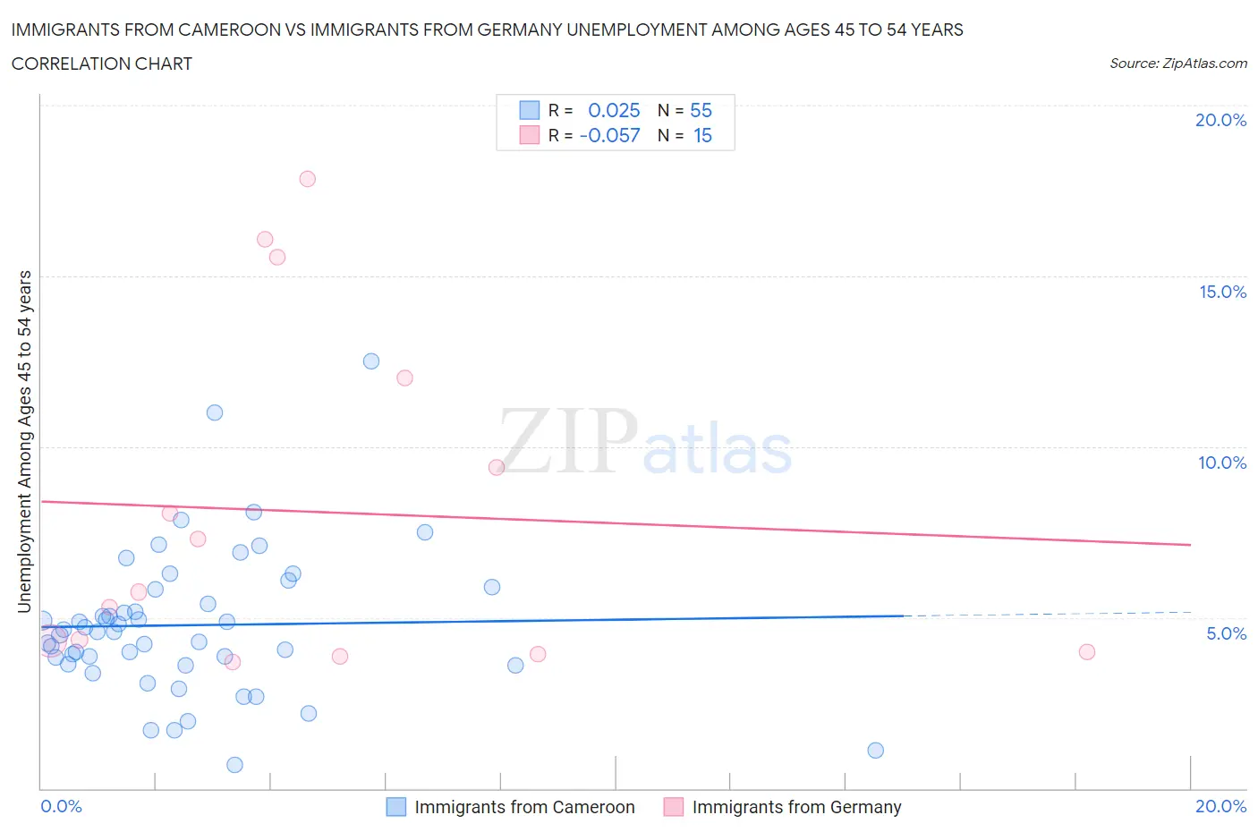 Immigrants from Cameroon vs Immigrants from Germany Unemployment Among Ages 45 to 54 years