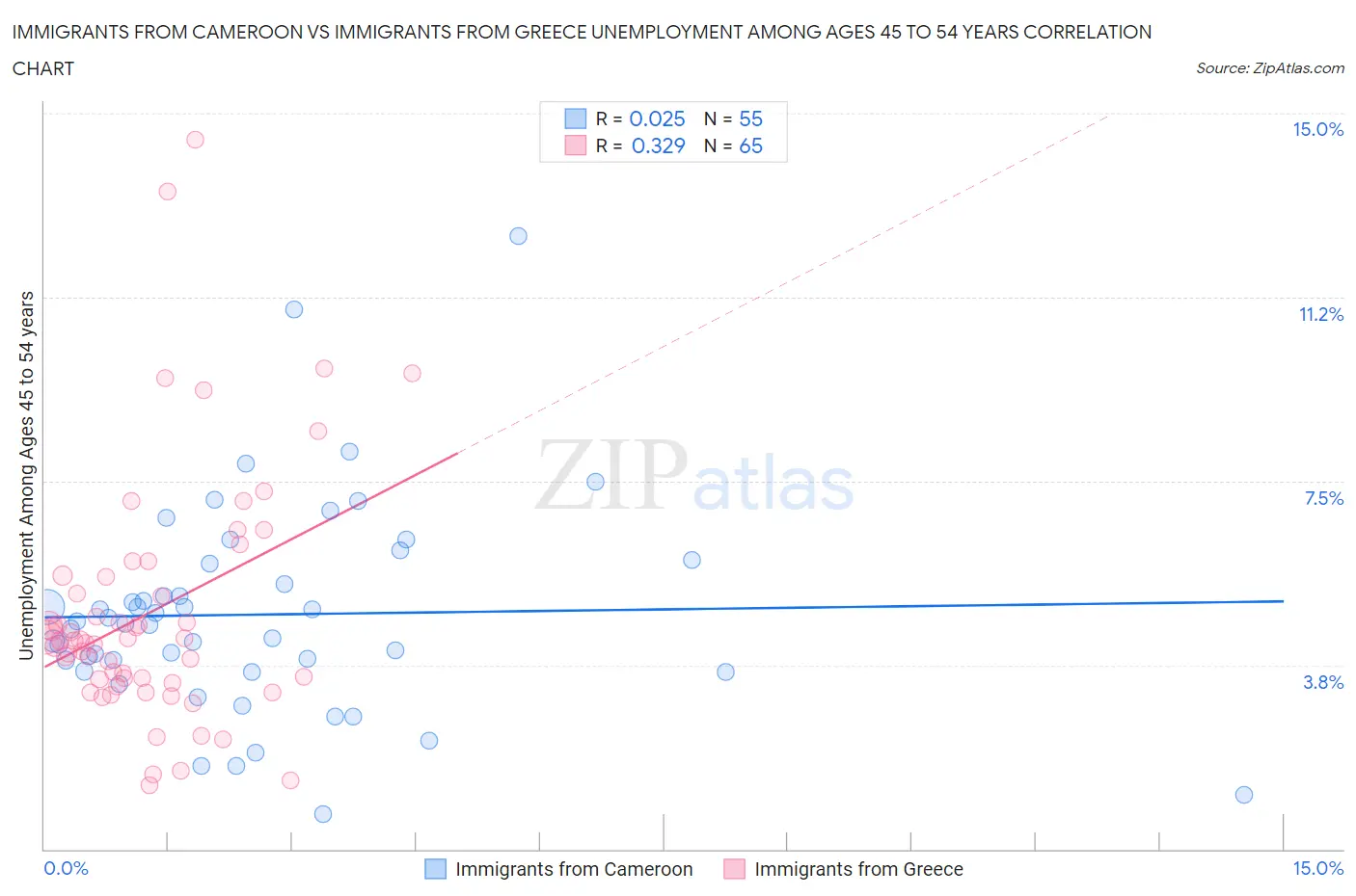 Immigrants from Cameroon vs Immigrants from Greece Unemployment Among Ages 45 to 54 years