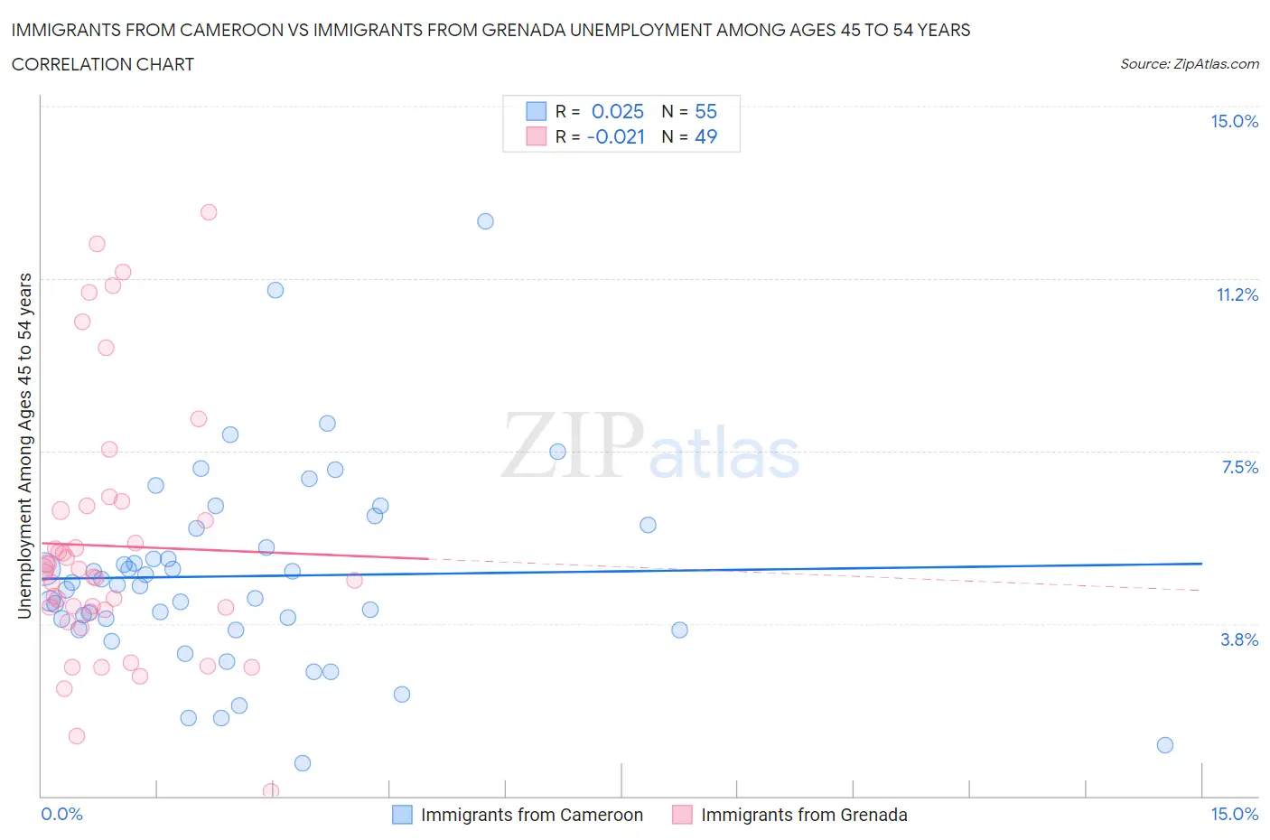 Immigrants from Cameroon vs Immigrants from Grenada Unemployment Among Ages 45 to 54 years