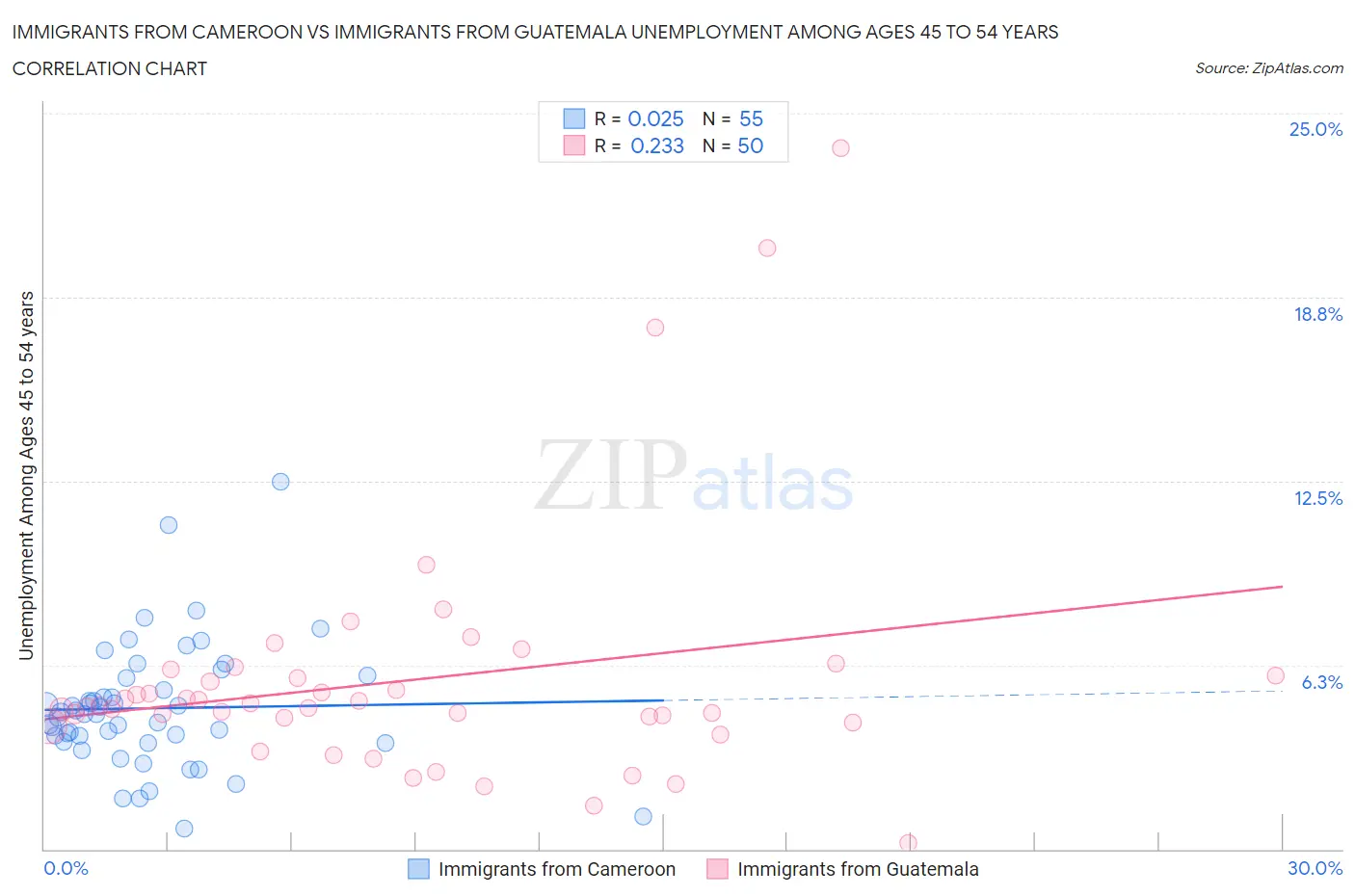Immigrants from Cameroon vs Immigrants from Guatemala Unemployment Among Ages 45 to 54 years