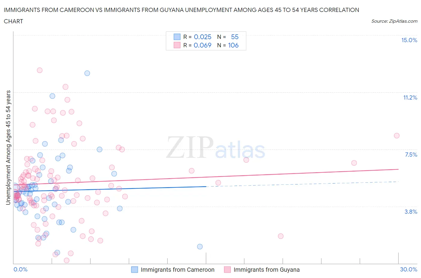 Immigrants from Cameroon vs Immigrants from Guyana Unemployment Among Ages 45 to 54 years