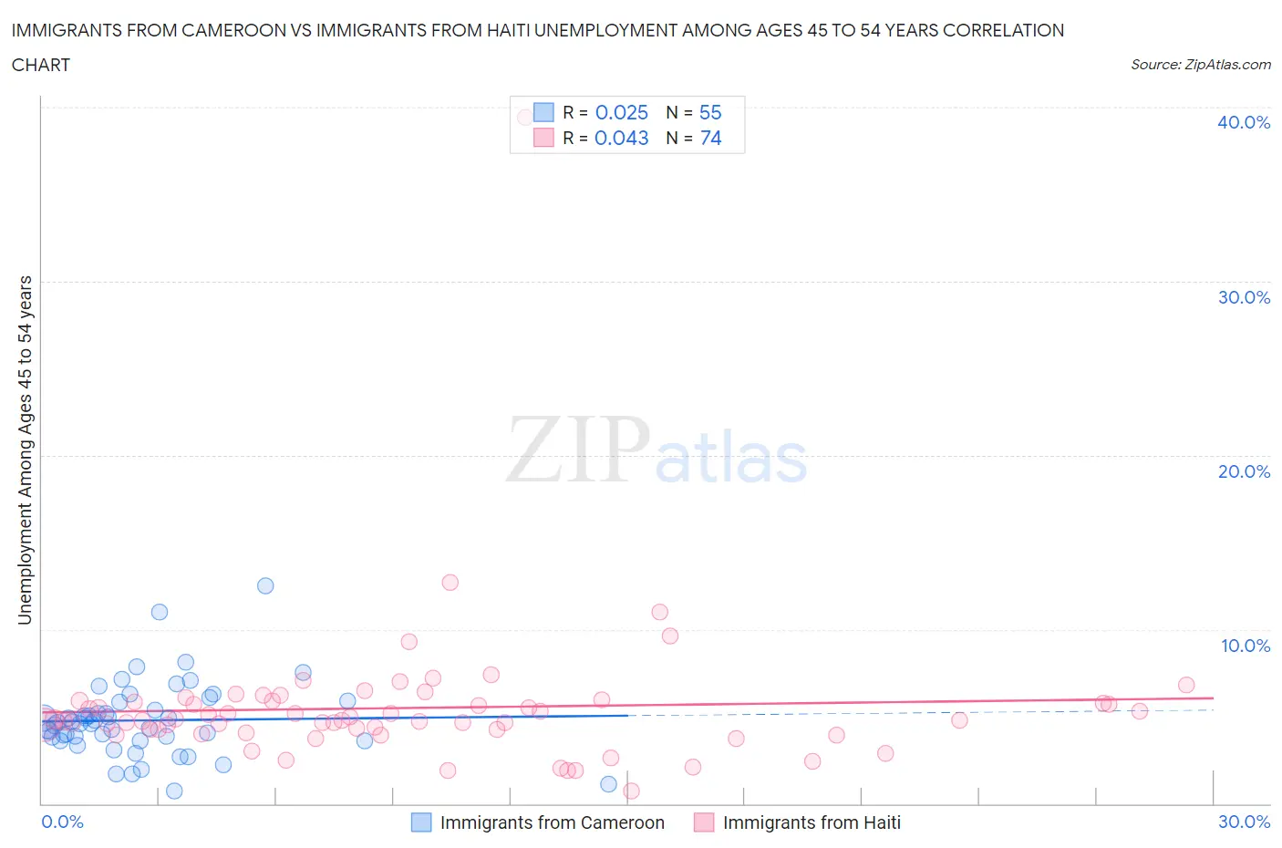 Immigrants from Cameroon vs Immigrants from Haiti Unemployment Among Ages 45 to 54 years