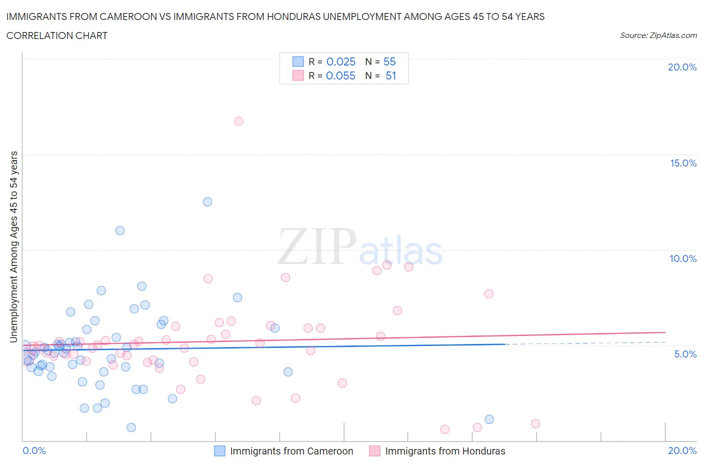 Immigrants from Cameroon vs Immigrants from Honduras Unemployment Among Ages 45 to 54 years
