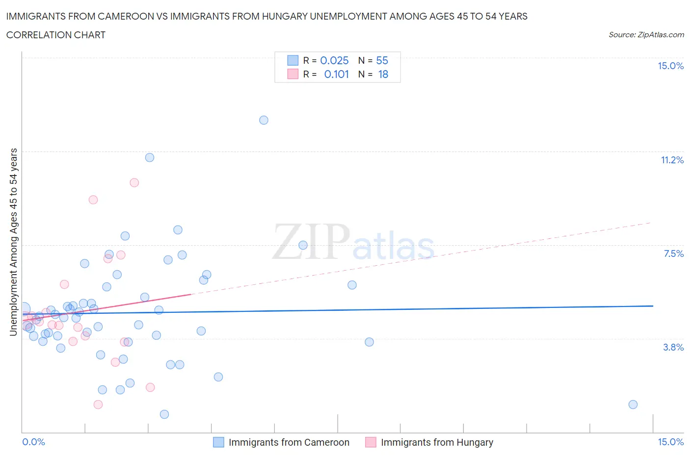 Immigrants from Cameroon vs Immigrants from Hungary Unemployment Among Ages 45 to 54 years