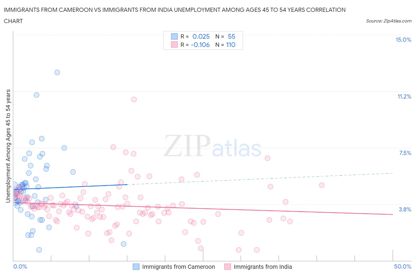 Immigrants from Cameroon vs Immigrants from India Unemployment Among Ages 45 to 54 years