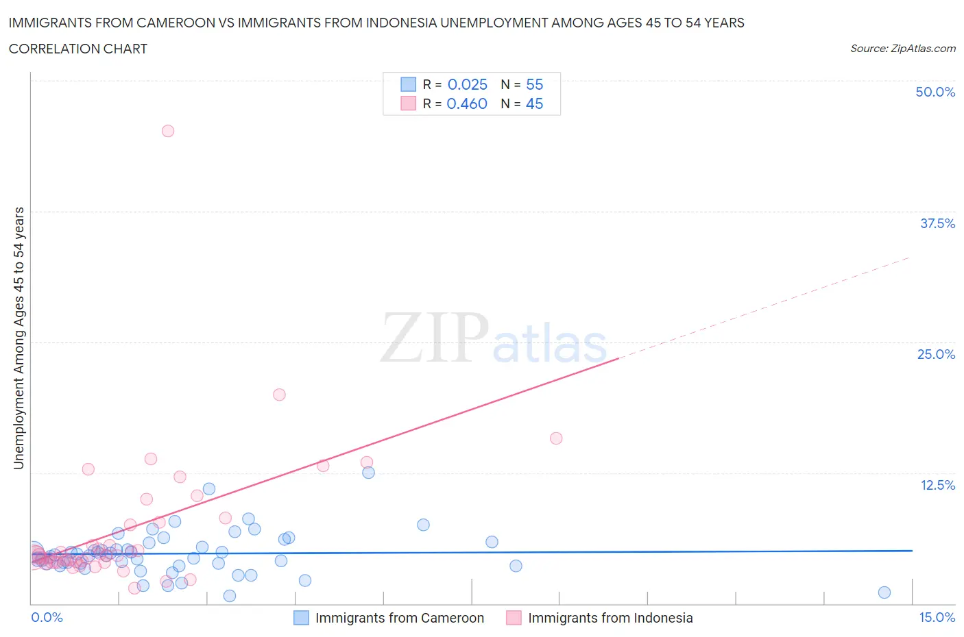 Immigrants from Cameroon vs Immigrants from Indonesia Unemployment Among Ages 45 to 54 years
