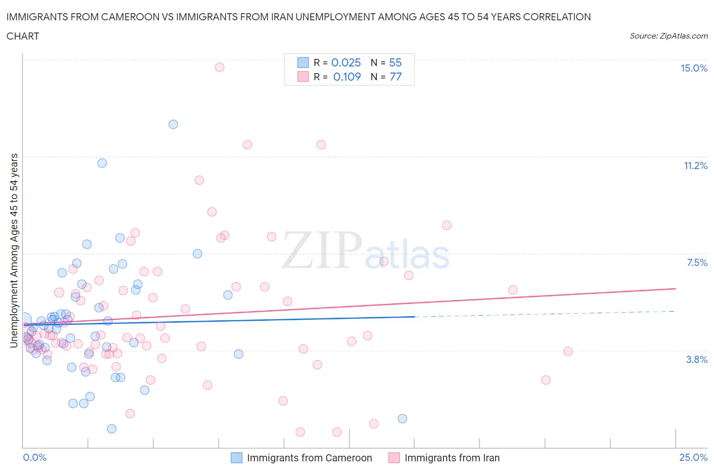 Immigrants from Cameroon vs Immigrants from Iran Unemployment Among Ages 45 to 54 years