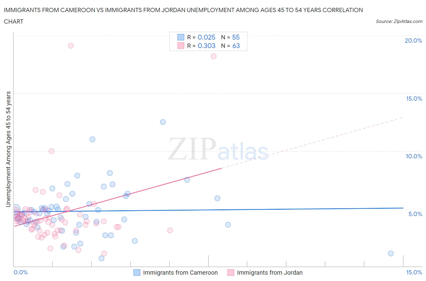 Immigrants from Cameroon vs Immigrants from Jordan Unemployment Among Ages 45 to 54 years