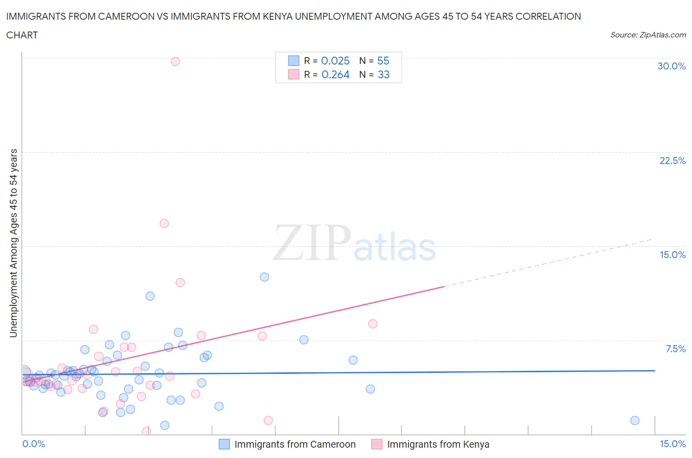Immigrants from Cameroon vs Immigrants from Kenya Unemployment Among Ages 45 to 54 years