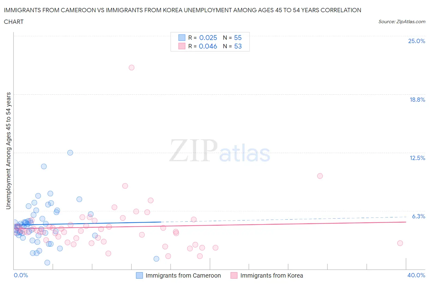 Immigrants from Cameroon vs Immigrants from Korea Unemployment Among Ages 45 to 54 years