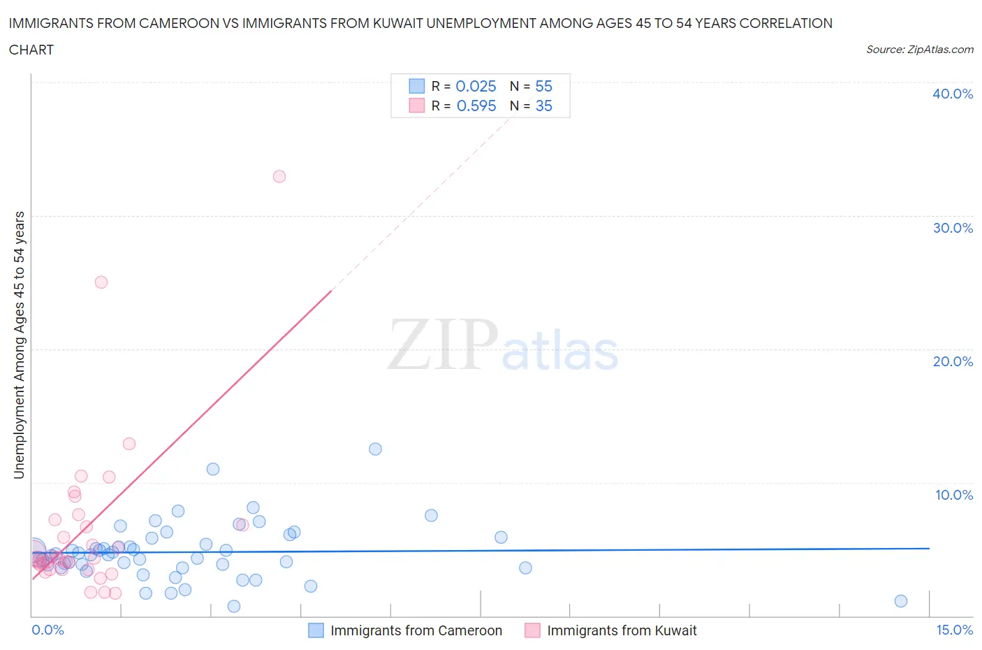 Immigrants from Cameroon vs Immigrants from Kuwait Unemployment Among Ages 45 to 54 years