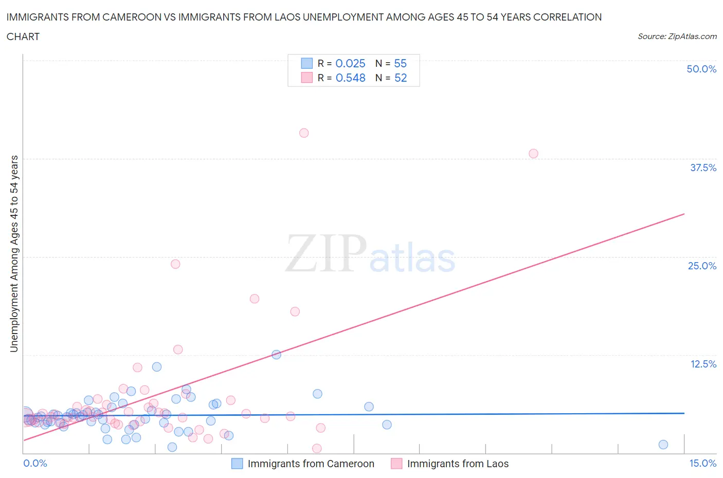 Immigrants from Cameroon vs Immigrants from Laos Unemployment Among Ages 45 to 54 years