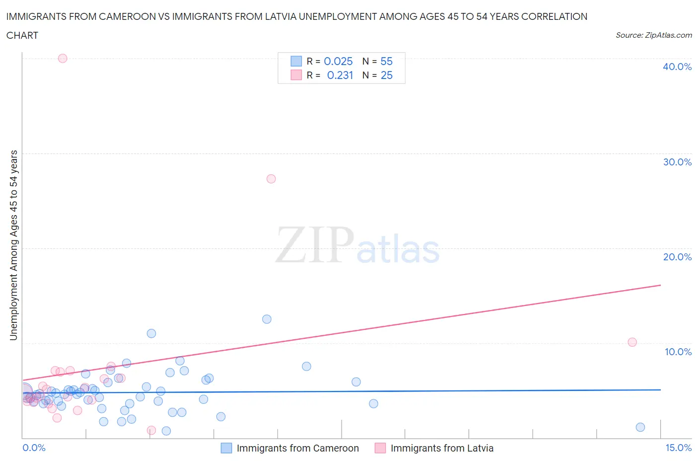 Immigrants from Cameroon vs Immigrants from Latvia Unemployment Among Ages 45 to 54 years