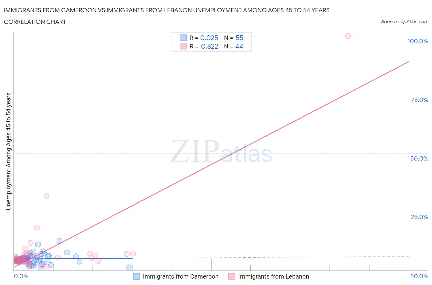 Immigrants from Cameroon vs Immigrants from Lebanon Unemployment Among Ages 45 to 54 years