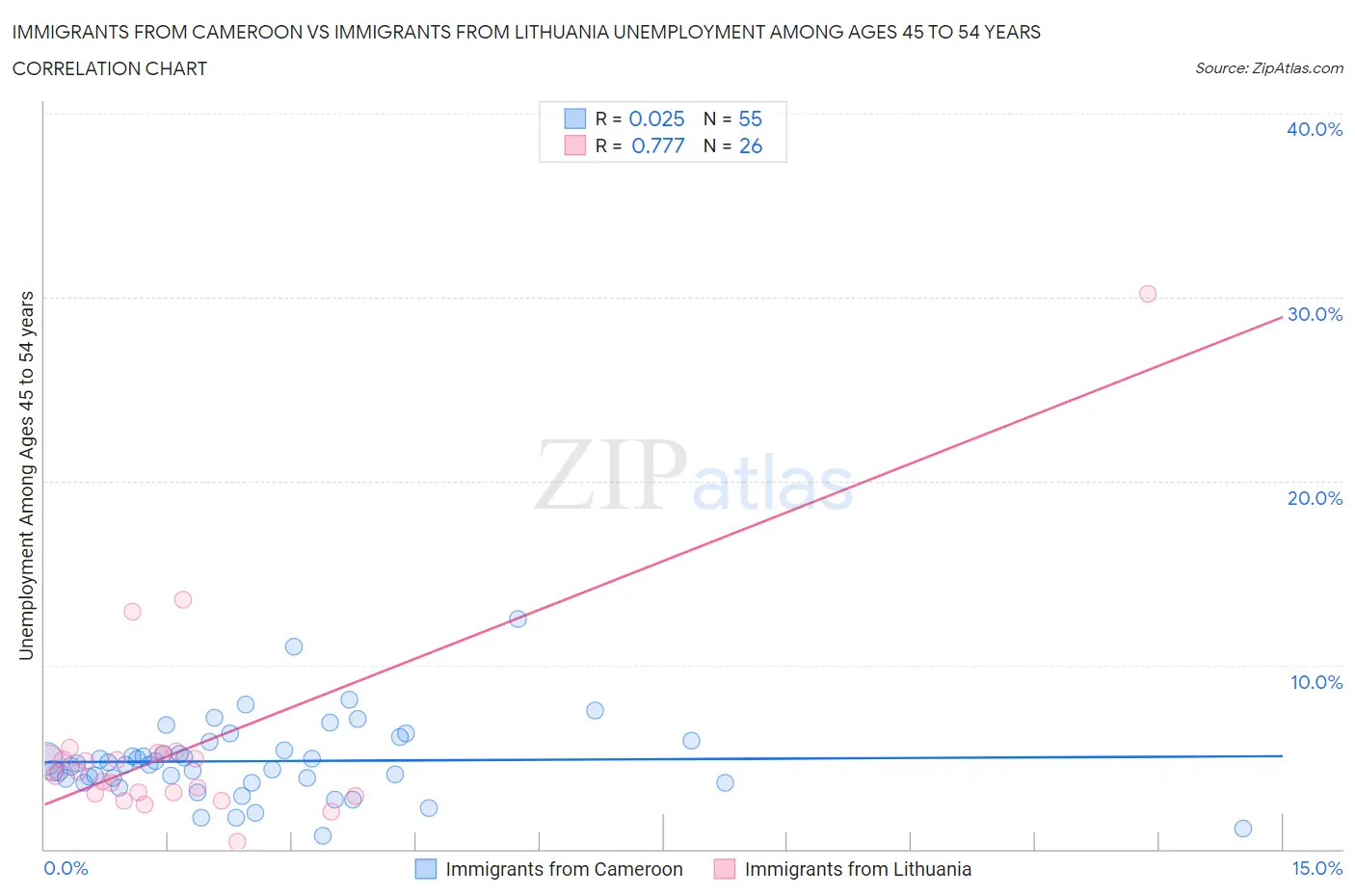 Immigrants from Cameroon vs Immigrants from Lithuania Unemployment Among Ages 45 to 54 years