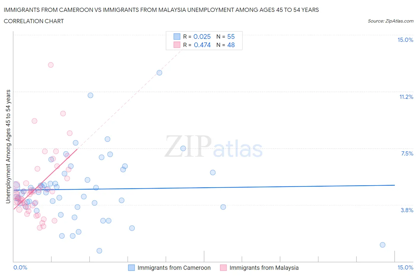 Immigrants from Cameroon vs Immigrants from Malaysia Unemployment Among Ages 45 to 54 years