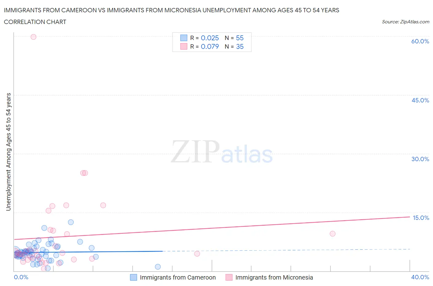 Immigrants from Cameroon vs Immigrants from Micronesia Unemployment Among Ages 45 to 54 years