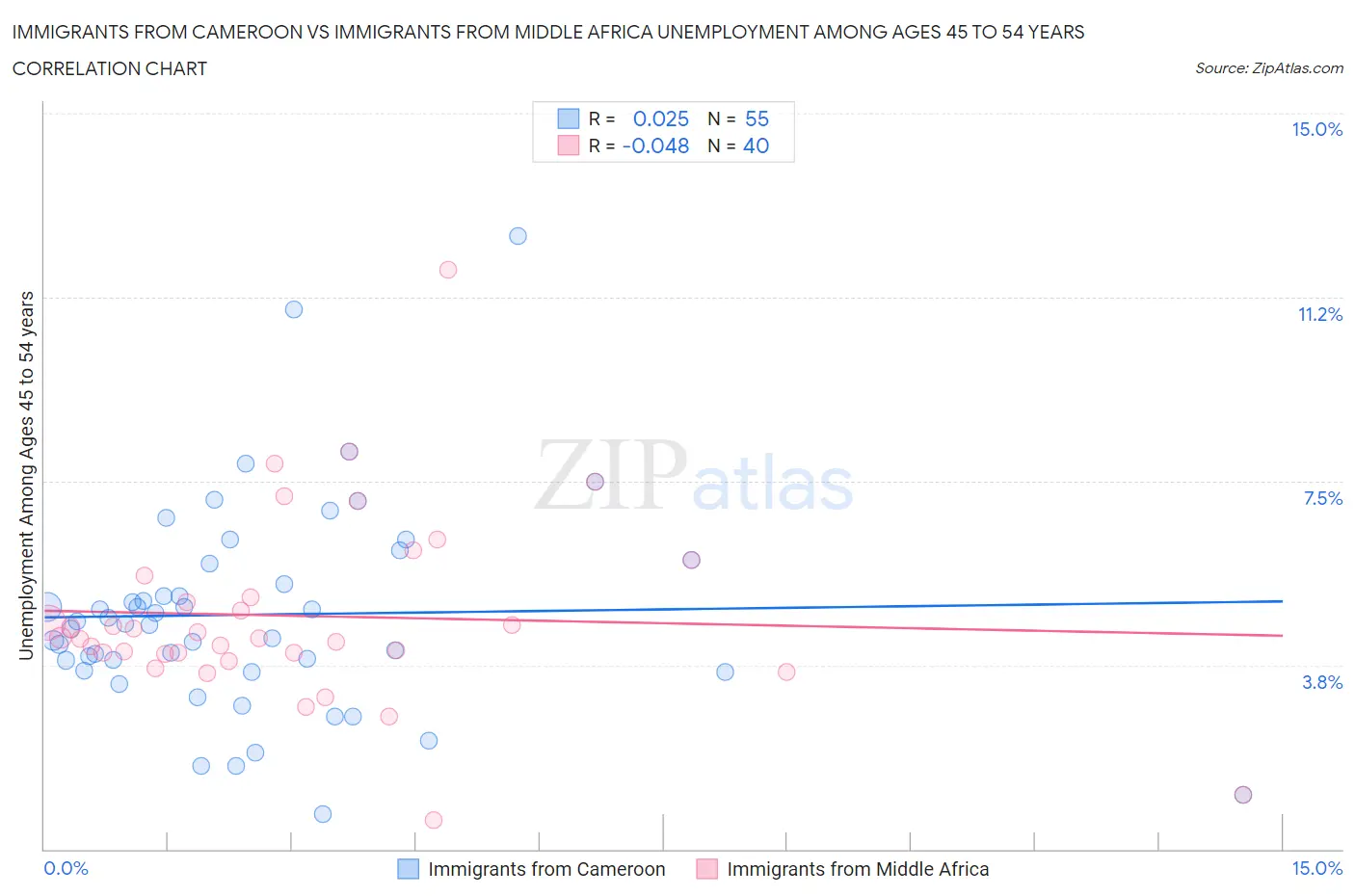 Immigrants from Cameroon vs Immigrants from Middle Africa Unemployment Among Ages 45 to 54 years
