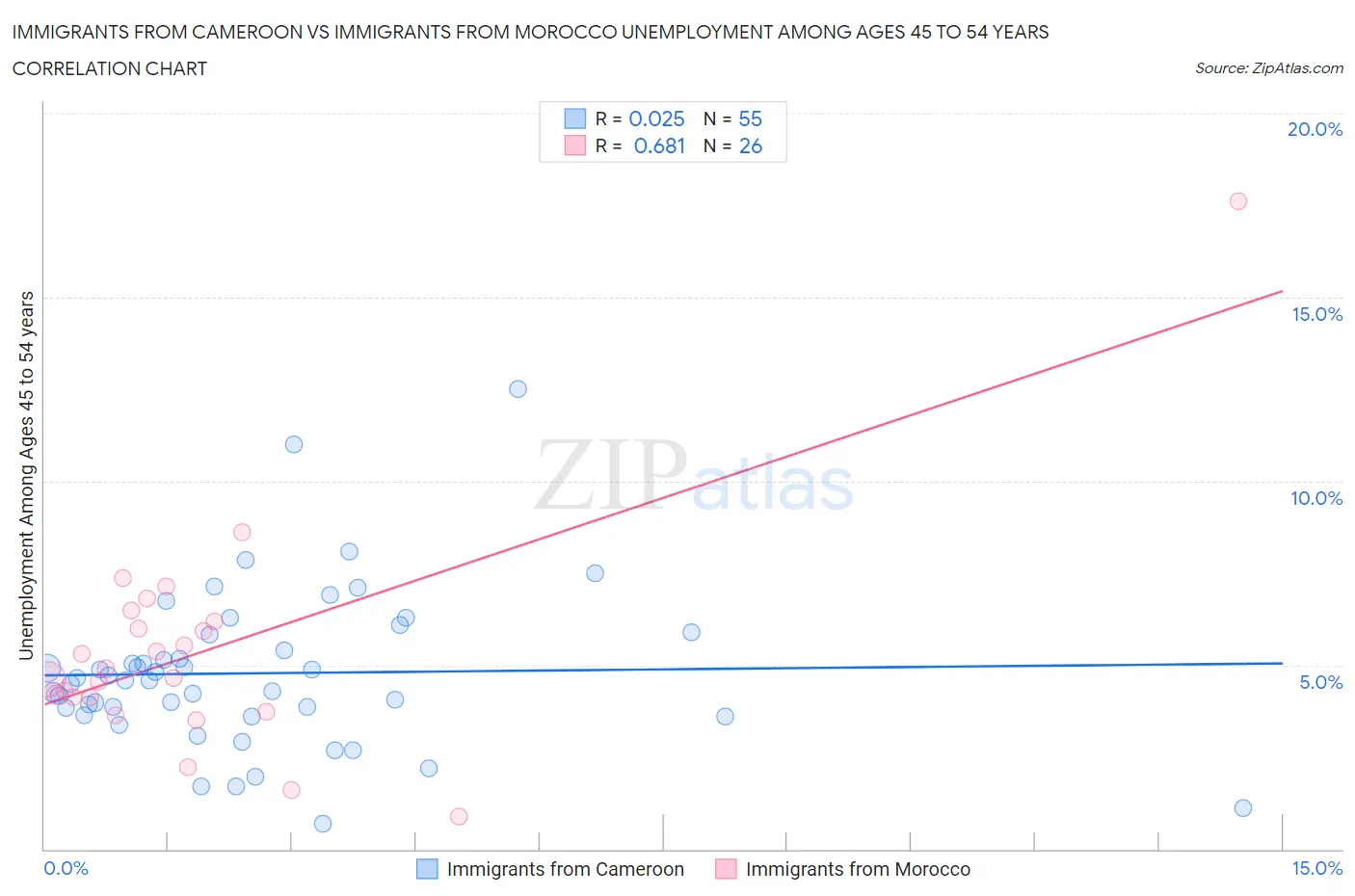 Immigrants from Cameroon vs Immigrants from Morocco Unemployment Among Ages 45 to 54 years