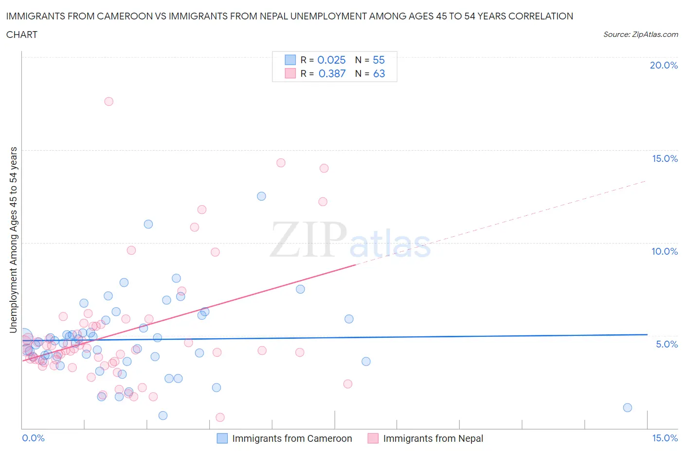 Immigrants from Cameroon vs Immigrants from Nepal Unemployment Among Ages 45 to 54 years