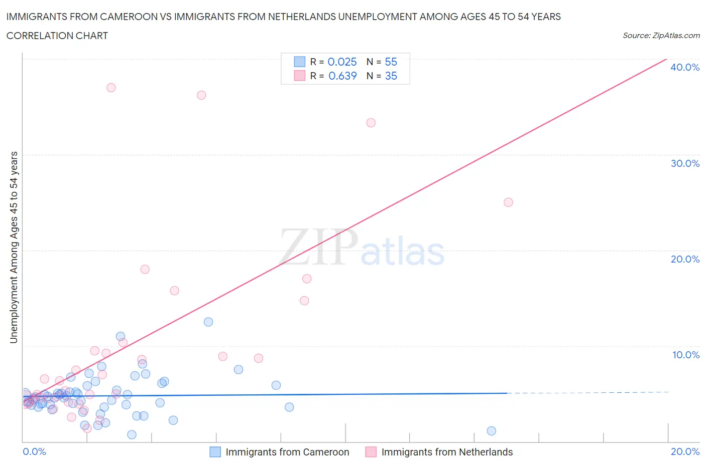 Immigrants from Cameroon vs Immigrants from Netherlands Unemployment Among Ages 45 to 54 years