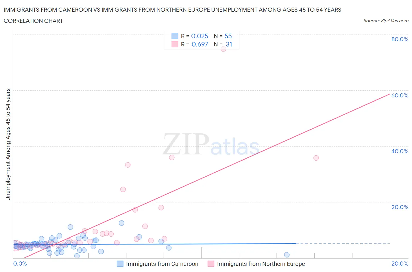 Immigrants from Cameroon vs Immigrants from Northern Europe Unemployment Among Ages 45 to 54 years