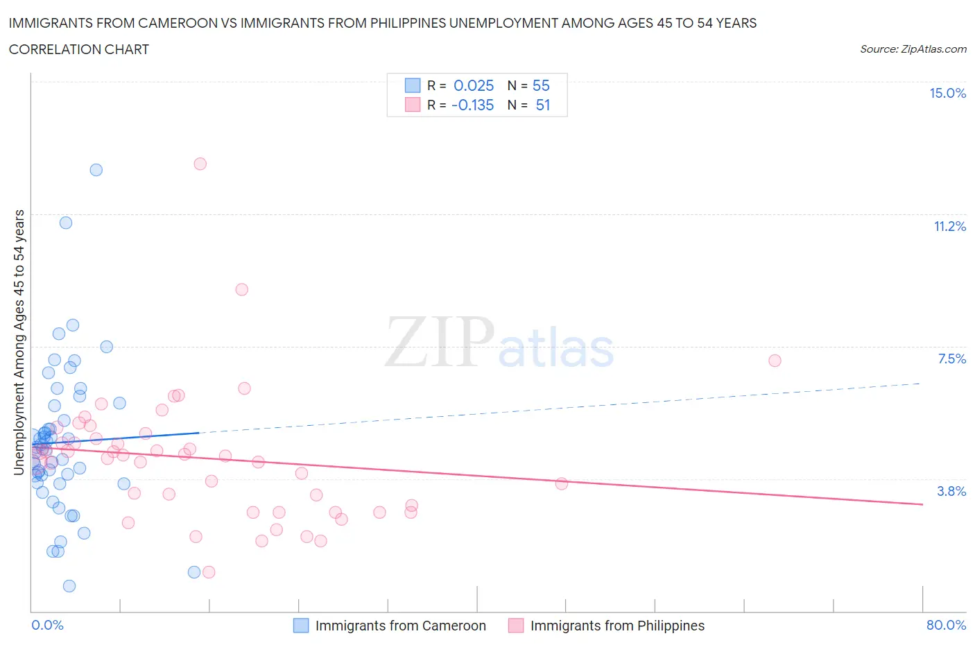 Immigrants from Cameroon vs Immigrants from Philippines Unemployment Among Ages 45 to 54 years
