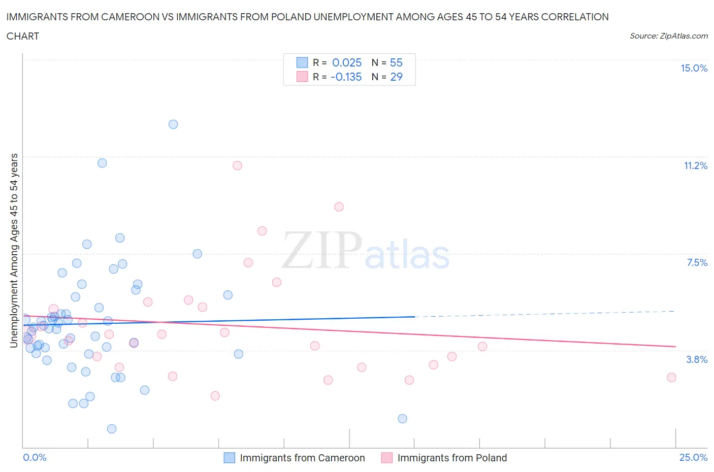 Immigrants from Cameroon vs Immigrants from Poland Unemployment Among Ages 45 to 54 years