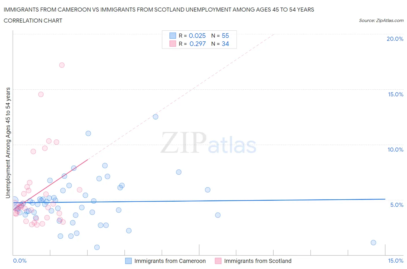 Immigrants from Cameroon vs Immigrants from Scotland Unemployment Among Ages 45 to 54 years