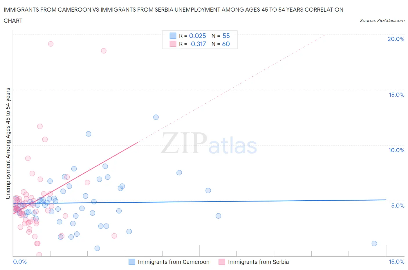 Immigrants from Cameroon vs Immigrants from Serbia Unemployment Among Ages 45 to 54 years