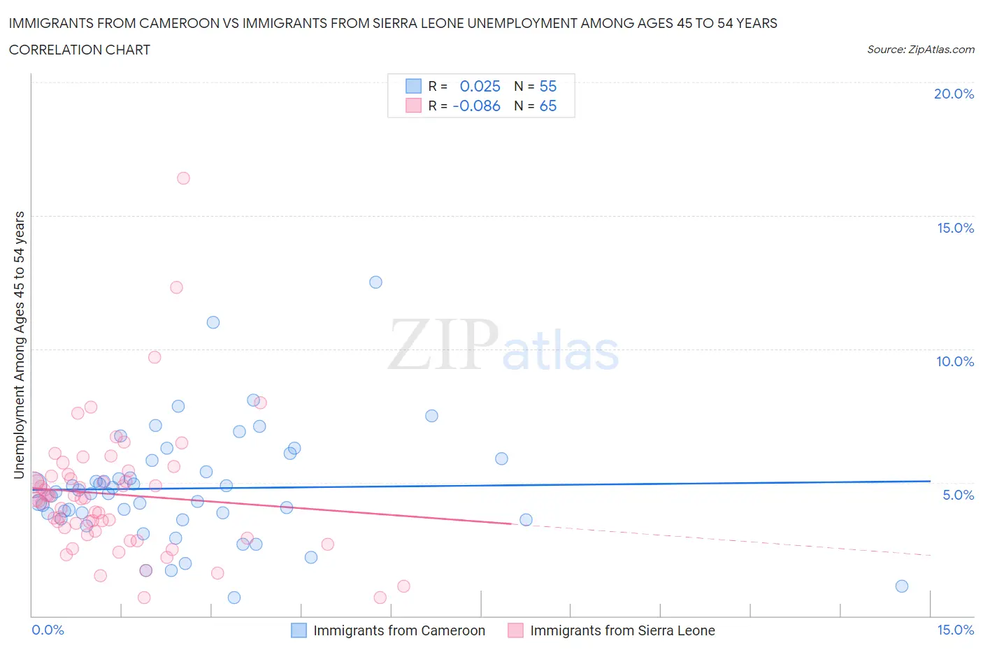 Immigrants from Cameroon vs Immigrants from Sierra Leone Unemployment Among Ages 45 to 54 years