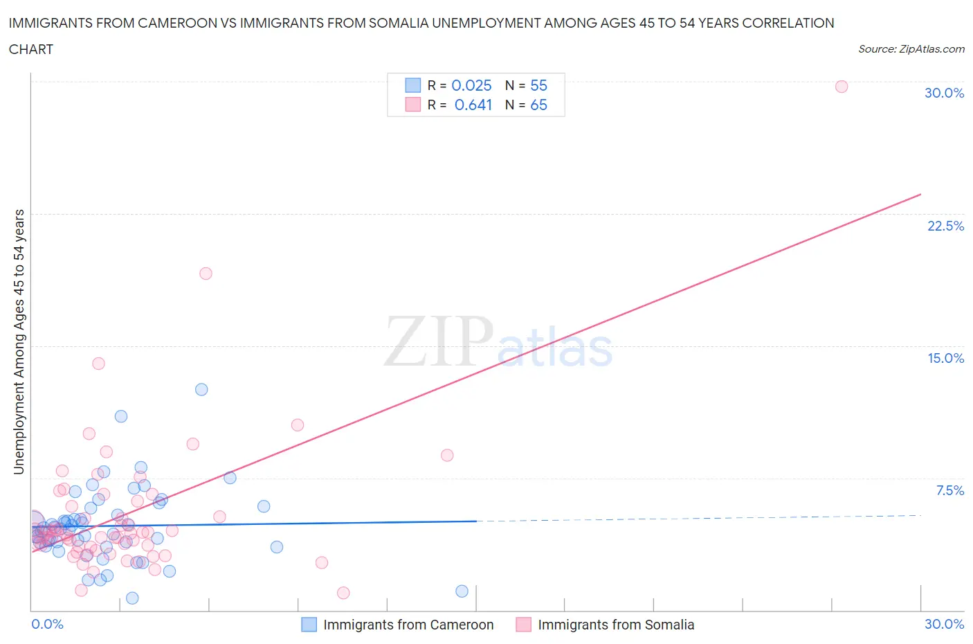 Immigrants from Cameroon vs Immigrants from Somalia Unemployment Among Ages 45 to 54 years