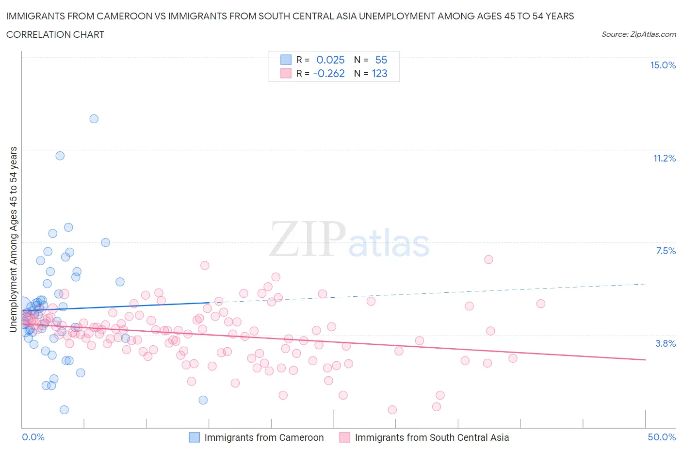Immigrants from Cameroon vs Immigrants from South Central Asia Unemployment Among Ages 45 to 54 years