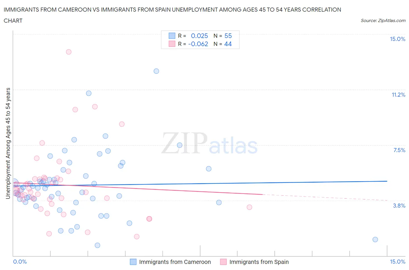 Immigrants from Cameroon vs Immigrants from Spain Unemployment Among Ages 45 to 54 years