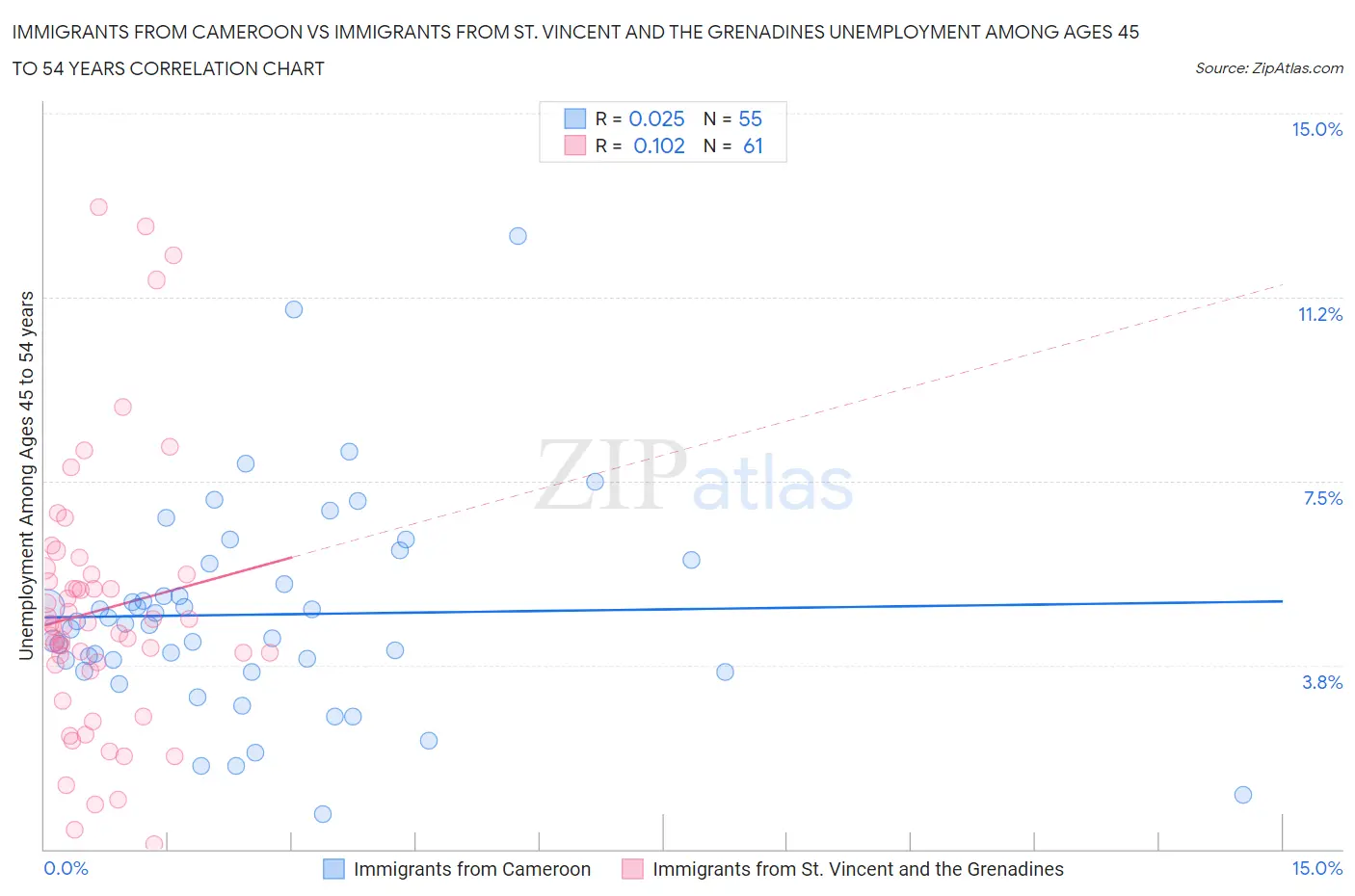 Immigrants from Cameroon vs Immigrants from St. Vincent and the Grenadines Unemployment Among Ages 45 to 54 years