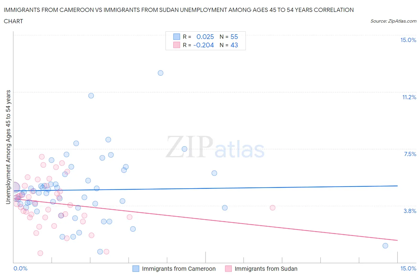 Immigrants from Cameroon vs Immigrants from Sudan Unemployment Among Ages 45 to 54 years