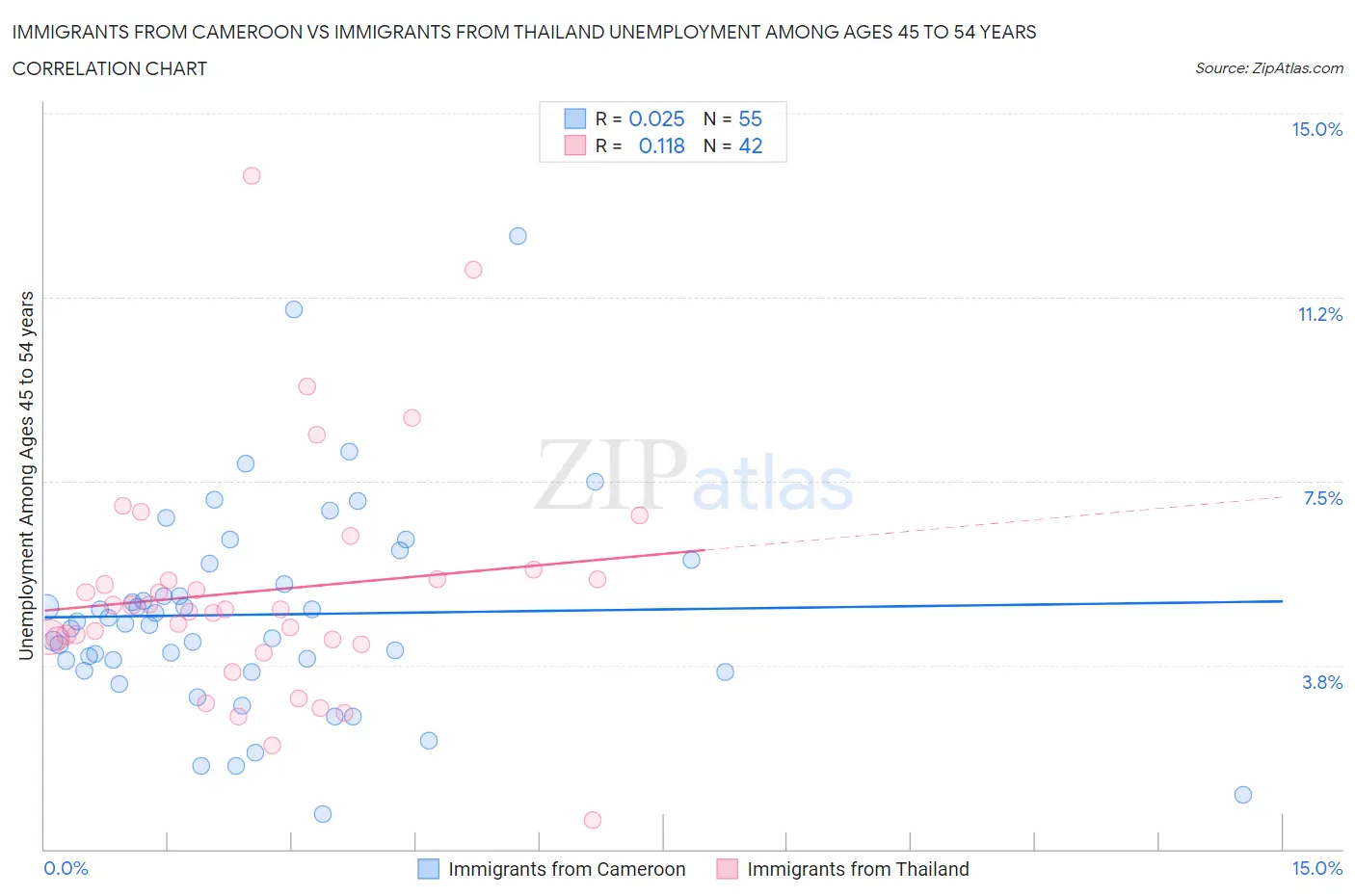 Immigrants from Cameroon vs Immigrants from Thailand Unemployment Among Ages 45 to 54 years