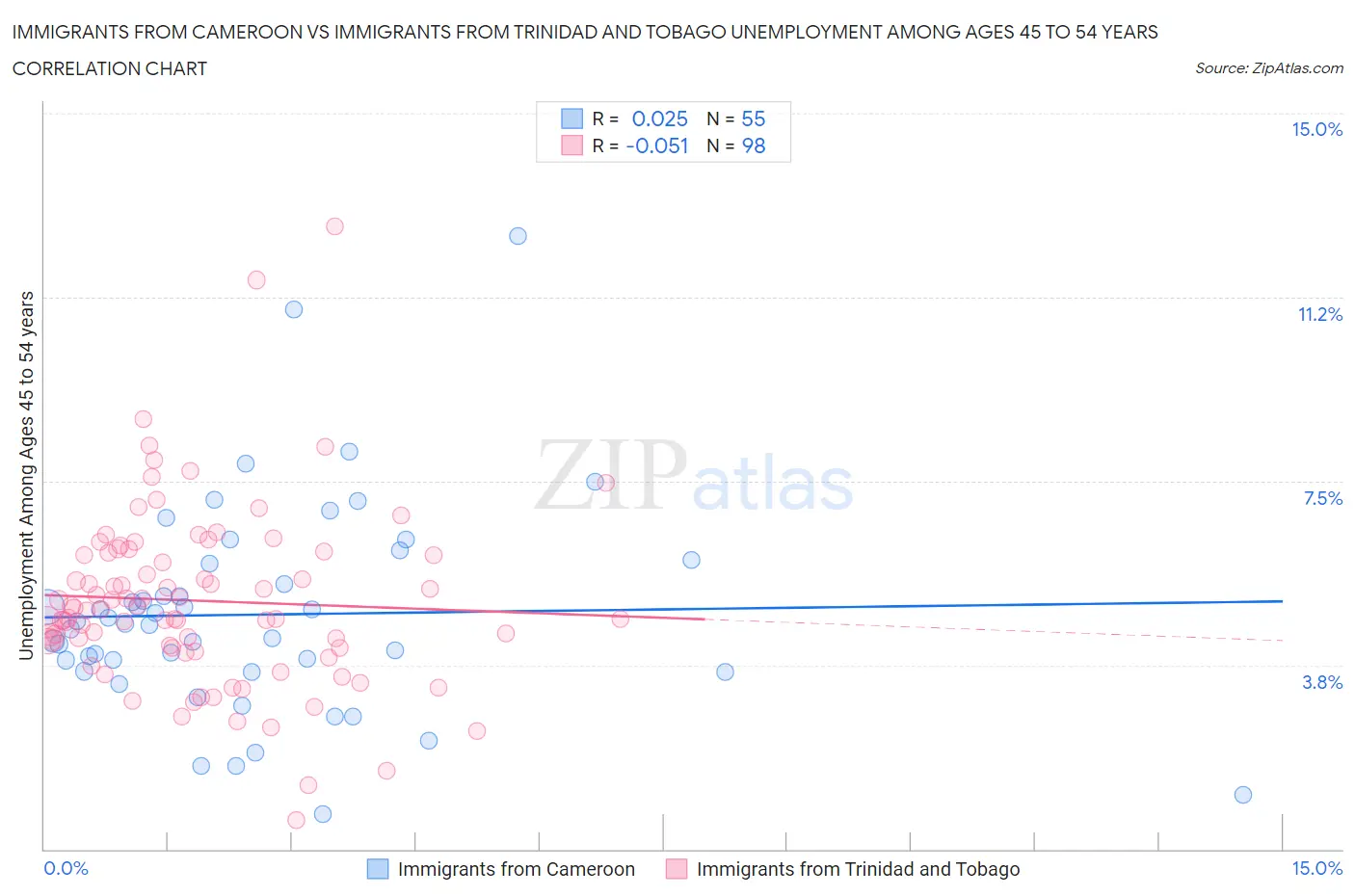 Immigrants from Cameroon vs Immigrants from Trinidad and Tobago Unemployment Among Ages 45 to 54 years