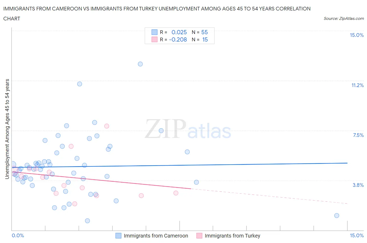 Immigrants from Cameroon vs Immigrants from Turkey Unemployment Among Ages 45 to 54 years