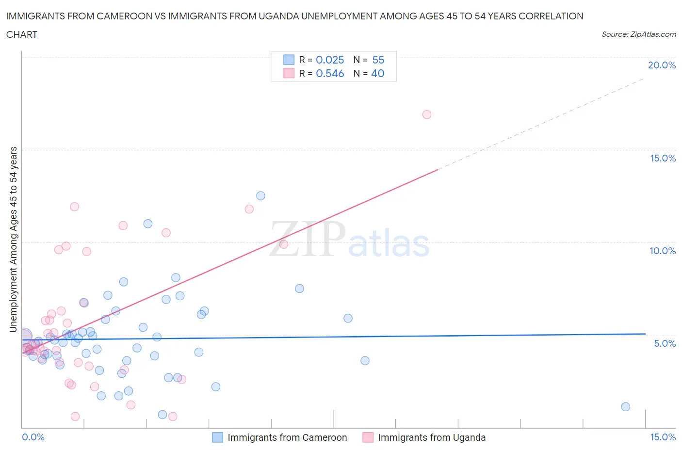 Immigrants from Cameroon vs Immigrants from Uganda Unemployment Among Ages 45 to 54 years