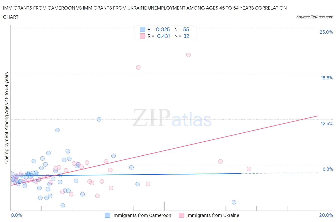 Immigrants from Cameroon vs Immigrants from Ukraine Unemployment Among Ages 45 to 54 years