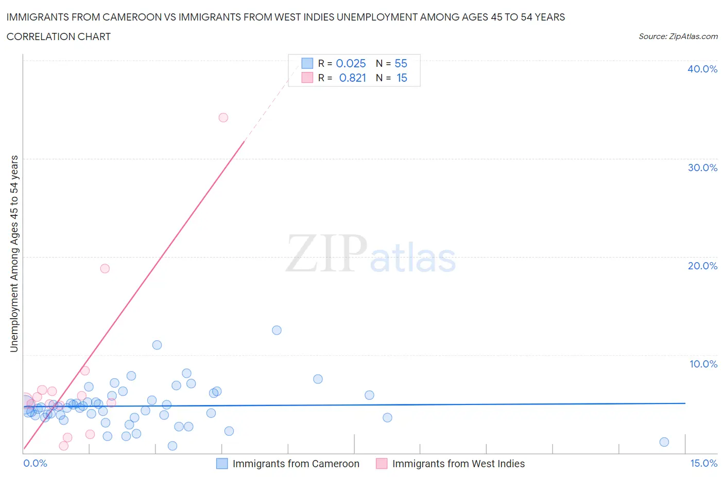 Immigrants from Cameroon vs Immigrants from West Indies Unemployment Among Ages 45 to 54 years