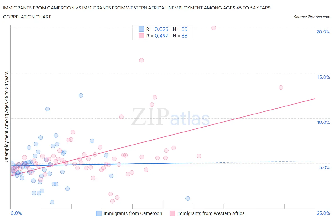 Immigrants from Cameroon vs Immigrants from Western Africa Unemployment Among Ages 45 to 54 years