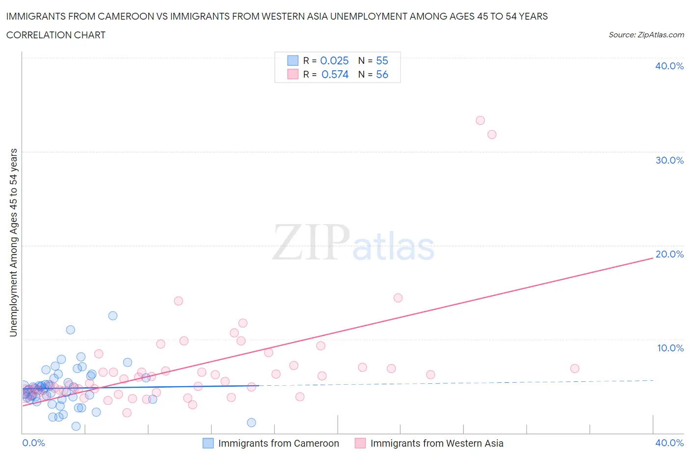 Immigrants from Cameroon vs Immigrants from Western Asia Unemployment Among Ages 45 to 54 years