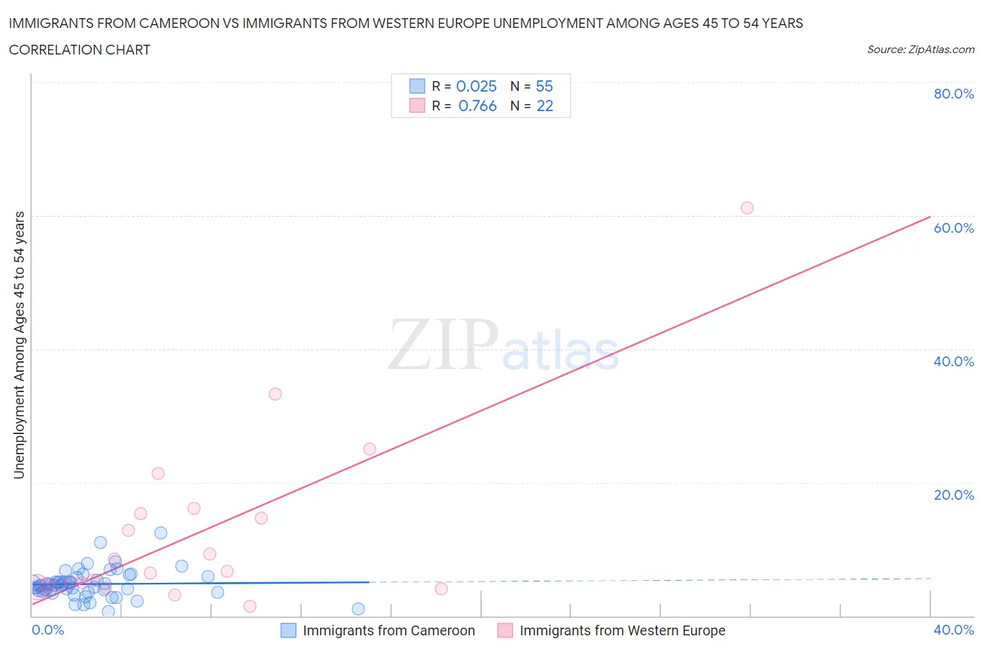 Immigrants from Cameroon vs Immigrants from Western Europe Unemployment Among Ages 45 to 54 years