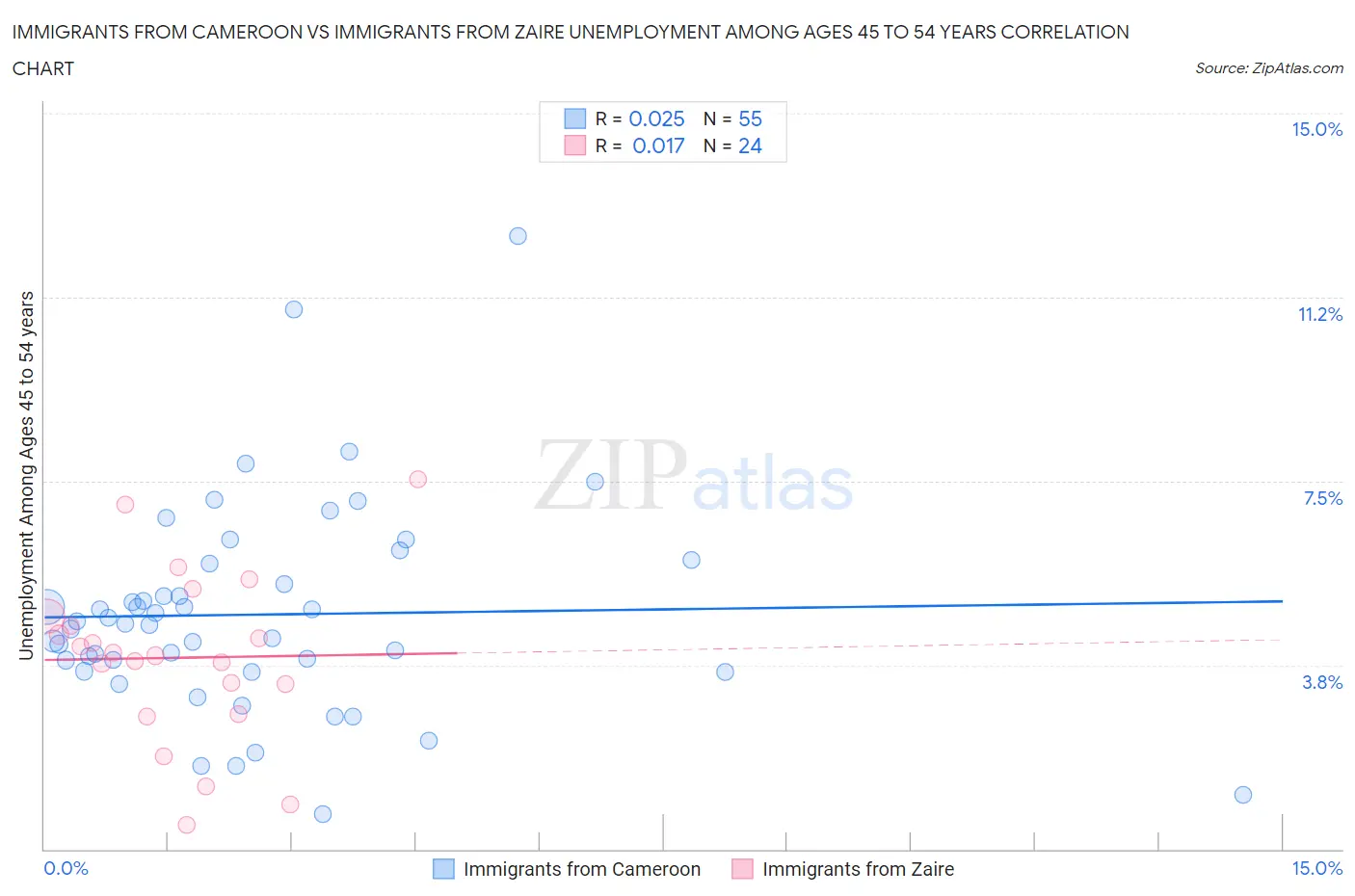 Immigrants from Cameroon vs Immigrants from Zaire Unemployment Among Ages 45 to 54 years